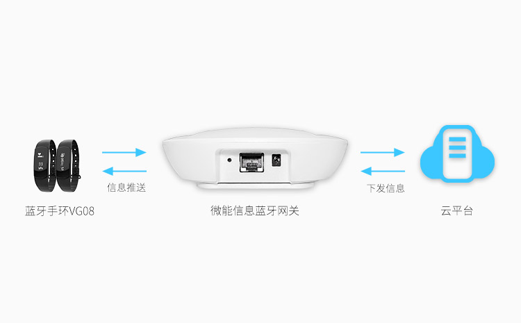 藍牙手環VG08對接藍牙網關下發推送信息.jpg