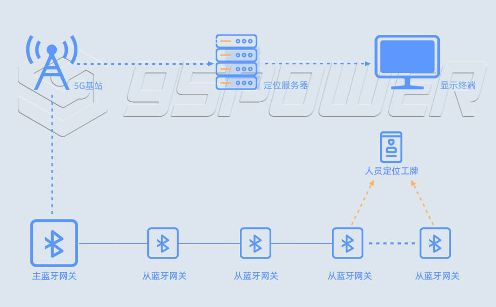 級(jí)聯(lián)藍(lán)牙定位系統(tǒng)：主藍(lán)牙網(wǎng)關(guān)+從藍(lán)牙網(wǎng)關(guān).jpg